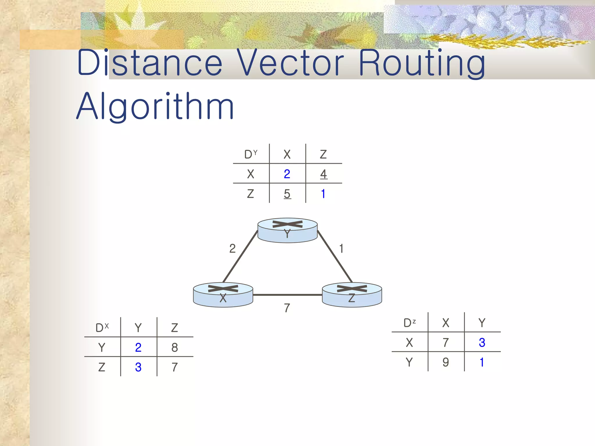 Distance Vector Routing Algorithm 7 2 1 Y X Z 7 3 Z 8 2 Y Z Y D X 1 5 Z 4 2 X Z X D Y 1 9 Y 3 7 X Y X D z 
