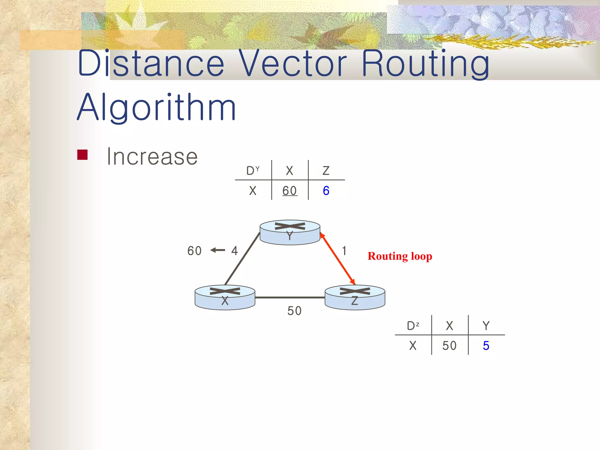 Distance Vector Routing Algorithm Increase 50 4 1 60 Routing loop Y X Z 6 60 X Z X D Y 5 50 X Y X D z 