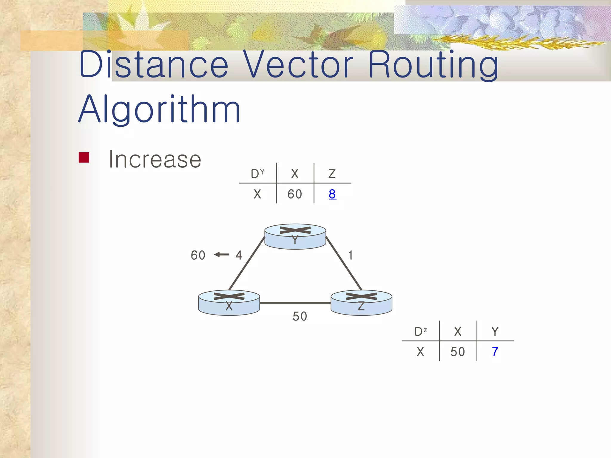 Distance Vector Routing Algorithm Increase 50 4 1 60 Y X Z 8 60 X Z X D Y 7 50 X Y X D z 
