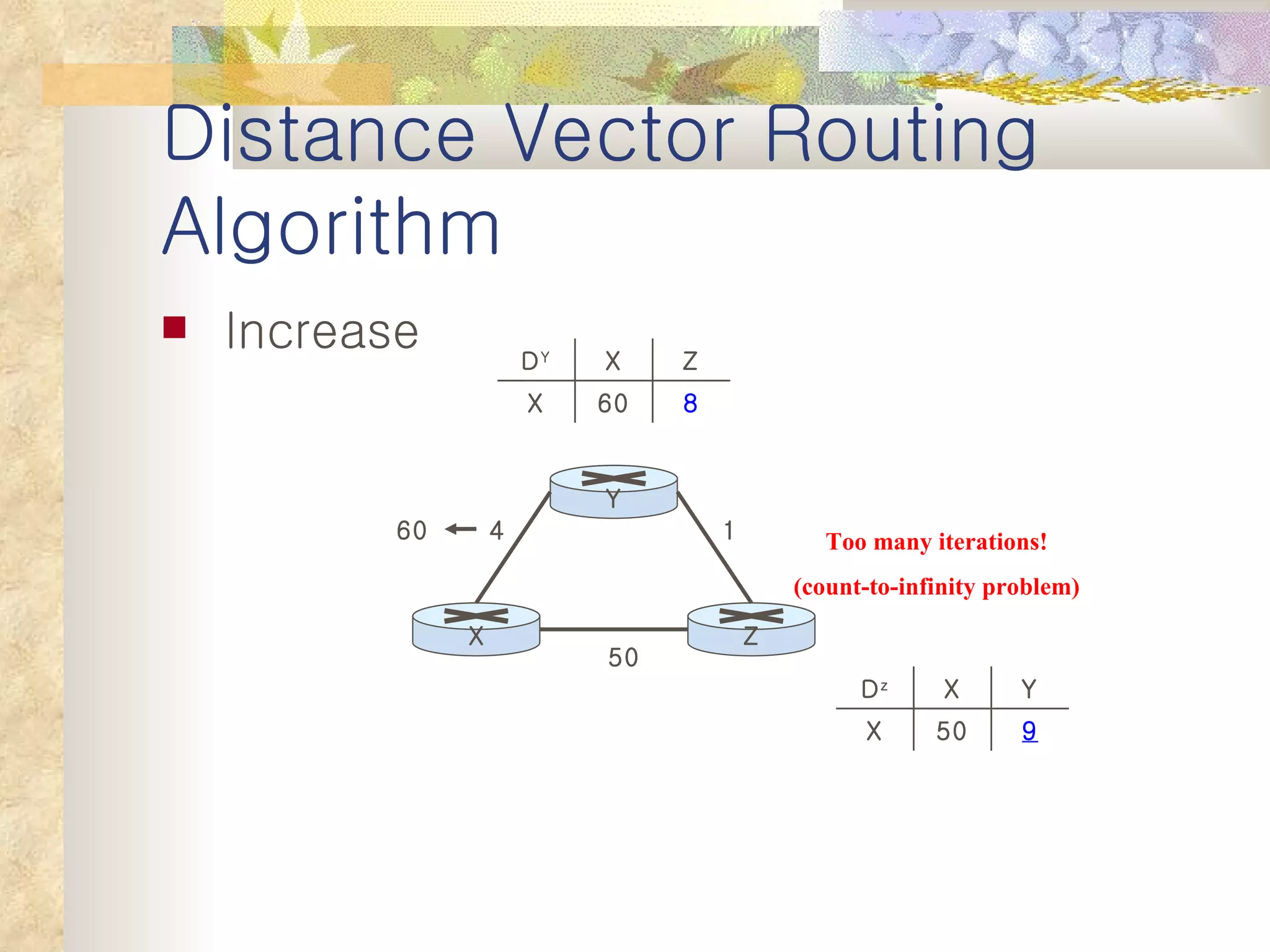 Distance Vector Routing Algorithm Increase 50 4 1 60 Too many iterations! (count-to-infinity problem) Y X Z 8 60 X Z X D Y 9 50 X Y X D z 