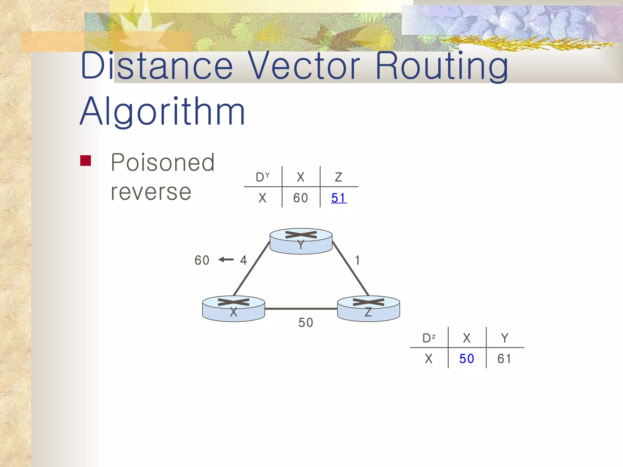 Distance Vector Routing Algorithm Poisoned  reverse 50 4 1 60 Y X Z 51 60 X Z X D Y 61 50 X Y X D z 