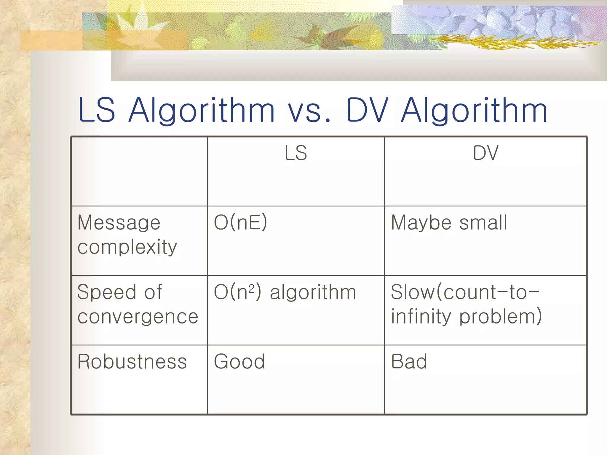 LS Algorithm vs. DV Algorithm Bad Good Robustness Slow(count-to-infinity problem) O(n 2 ) algorithm Speed of convergence Maybe small O(nE) Message complexity DV LS 