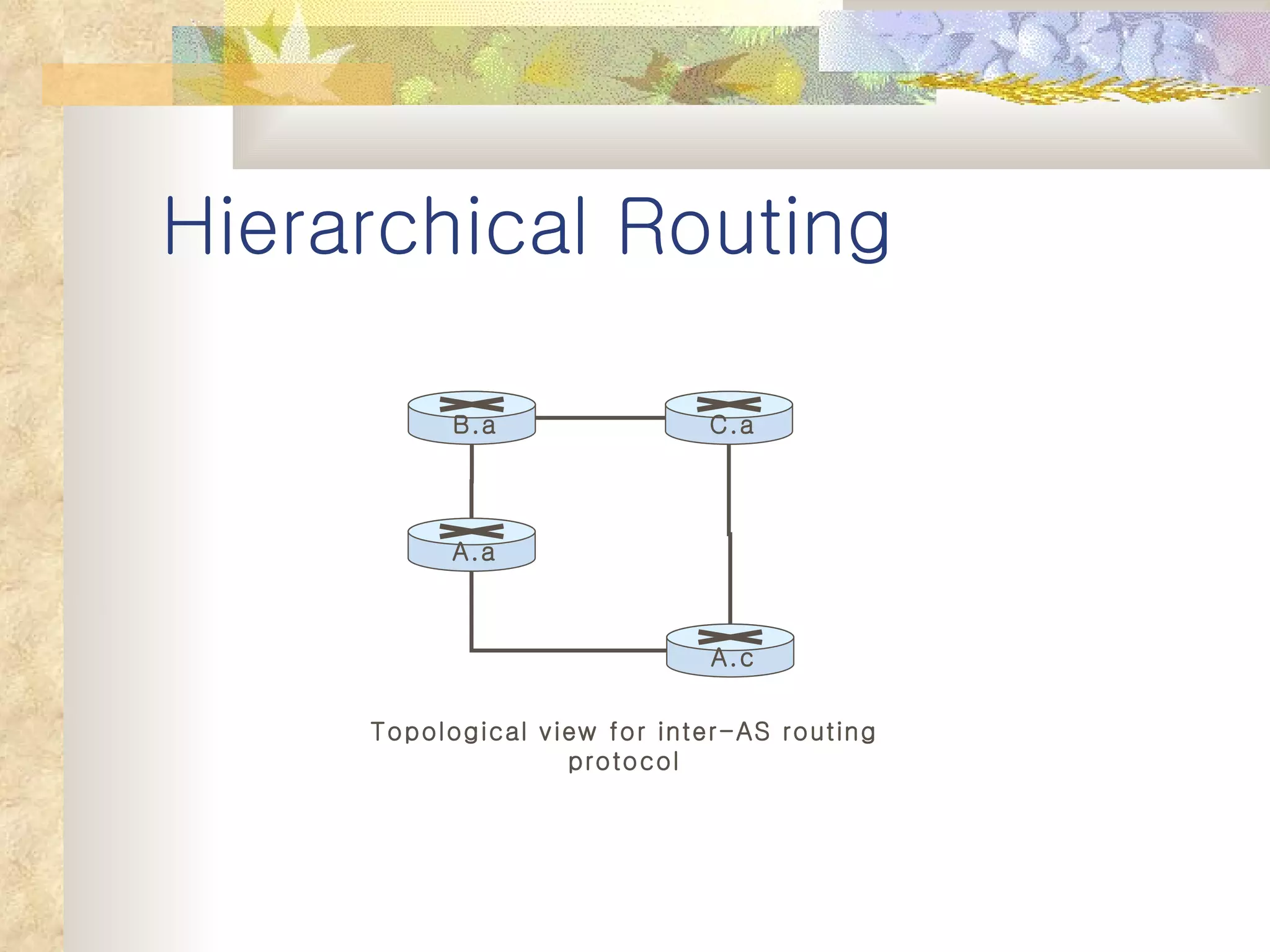 Hierarchical Routing Topological view for inter-AS routing protocol B.a A.a A.c C.a 