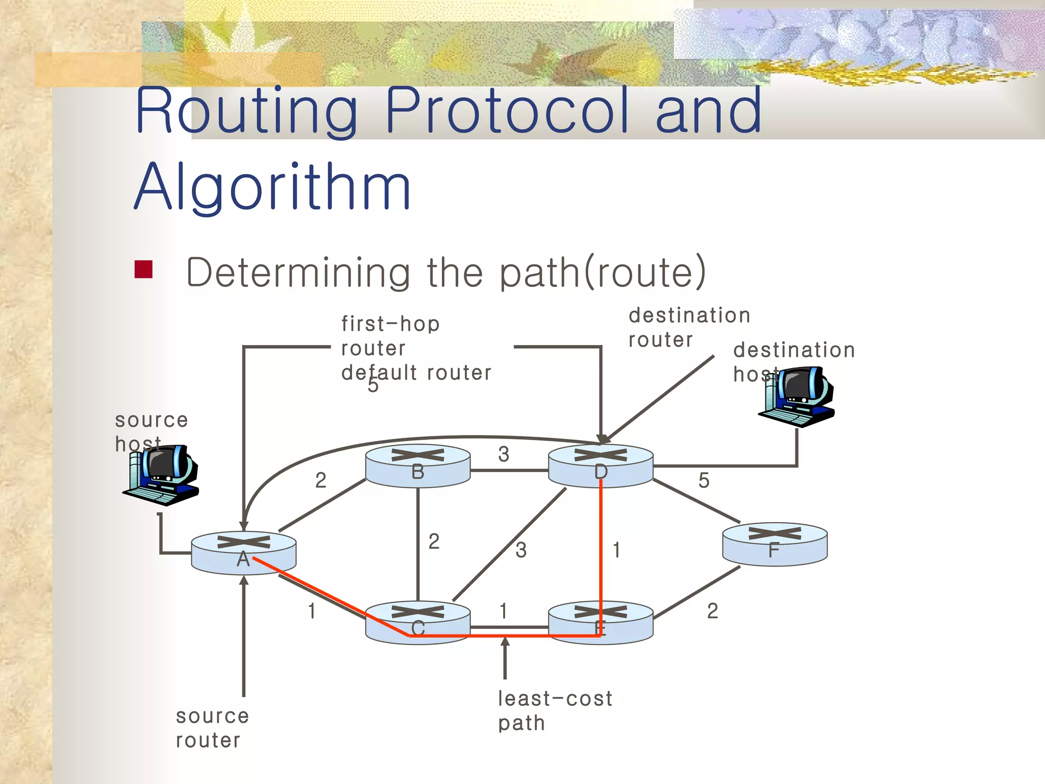 Routing Protocol and Algorithm Determining the path(route) source host destination host 5 2 1 2 3 1 3 5 2 1 B A C E D F first-hop router default router source router destination router least-cost path 