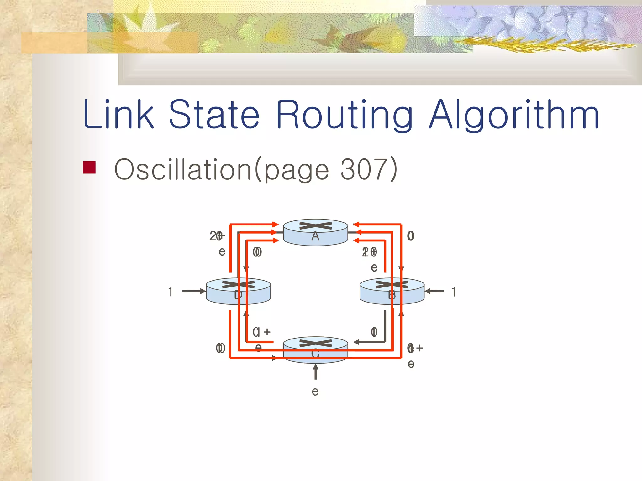 Link State Routing Algorithm Oscillation(page 307) D B C A e 1 1 2+e 0 0 1+e 0 0 0 1 1 0 0 0 e 0 1+e 0 0 0 0 0 1+e 1 2+e 0 2+e 0 0 1+e 0 0 0 1 