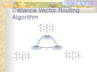 Distance Vector Routing Algorithm 7 2 1 Y X Z 7 3 Z 8 2 Y Z Y D X 1 5 Z 4 2 X Z X D Y 1 9 Y 3 7 X Y X D z 