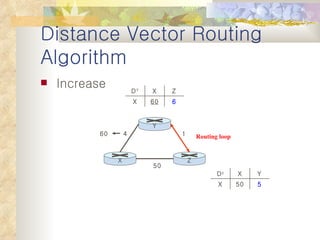 Distance Vector Routing Algorithm Increase 50 4 1 60 Routing loop Y X Z 6 60 X Z X D Y 5 50 X Y X D z 