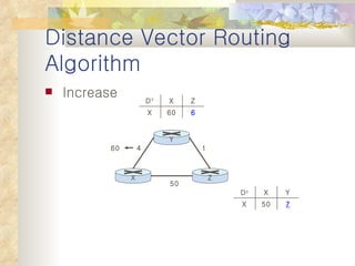 Distance Vector Routing Algorithm Increase 50 4 1 60 Y X Z 6 60 X Z X D Y 7 50 X Y X D z 