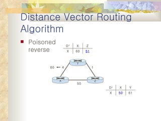 Distance Vector Routing Algorithm Poisoned  reverse 50 4 1 60 Y X Z 51 60 X Z X D Y 61 50 X Y X D z 