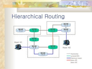 Hierarchical Routing Autonomy system(AS) Gateway router Intra-AS Inter-AS B.a B.a A.a A.b A.c A.d C.b C.c C.a Host H1 Host H2 