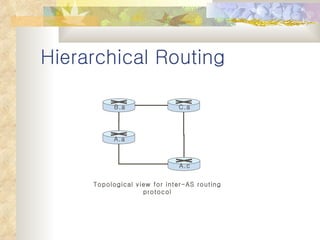 Hierarchical Routing Topological view for inter-AS routing protocol B.a A.a A.c C.a 