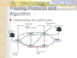 Routing Protocol and Algorithm Determining the path(route) source host destination host 5 2 1 2 3 1 3 5 2 1 B A C E D F first-hop router default router source router destination router least-cost path 