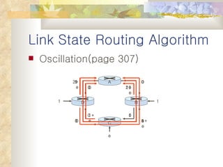 Link State Routing Algorithm Oscillation(page 307) D B C A e 1 1 2+e 0 0 1+e 0 0 0 1 1 0 0 0 e 0 1+e 0 0 0 0 0 1+e 1 2+e 0 2+e 0 0 1+e 0 0 0 1 