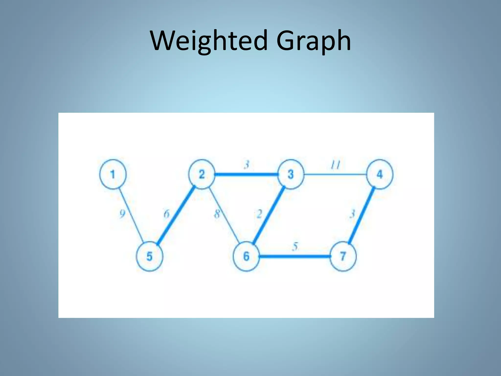 Weighted Graph
 
