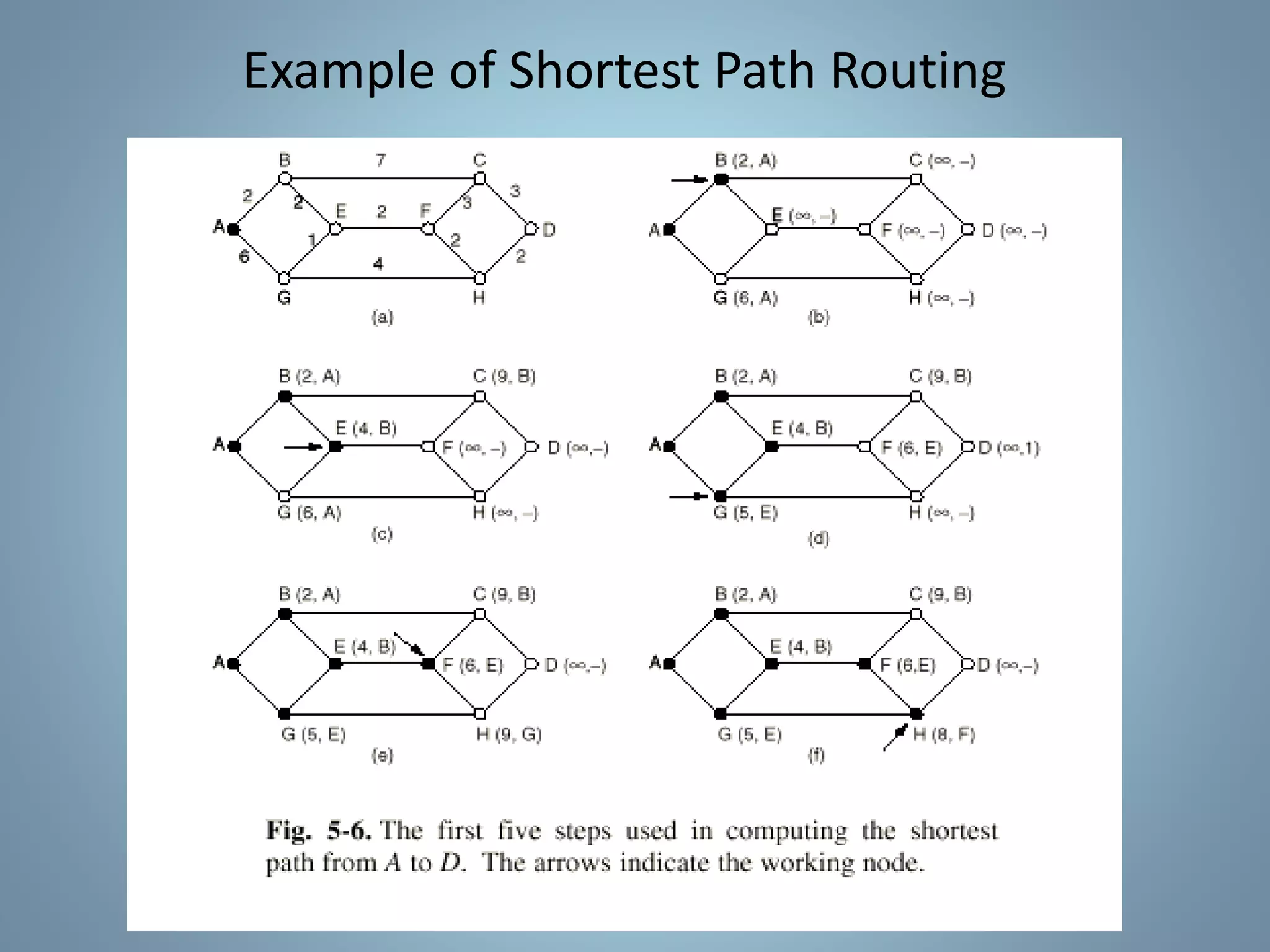 Example of Shortest Path Routing
 