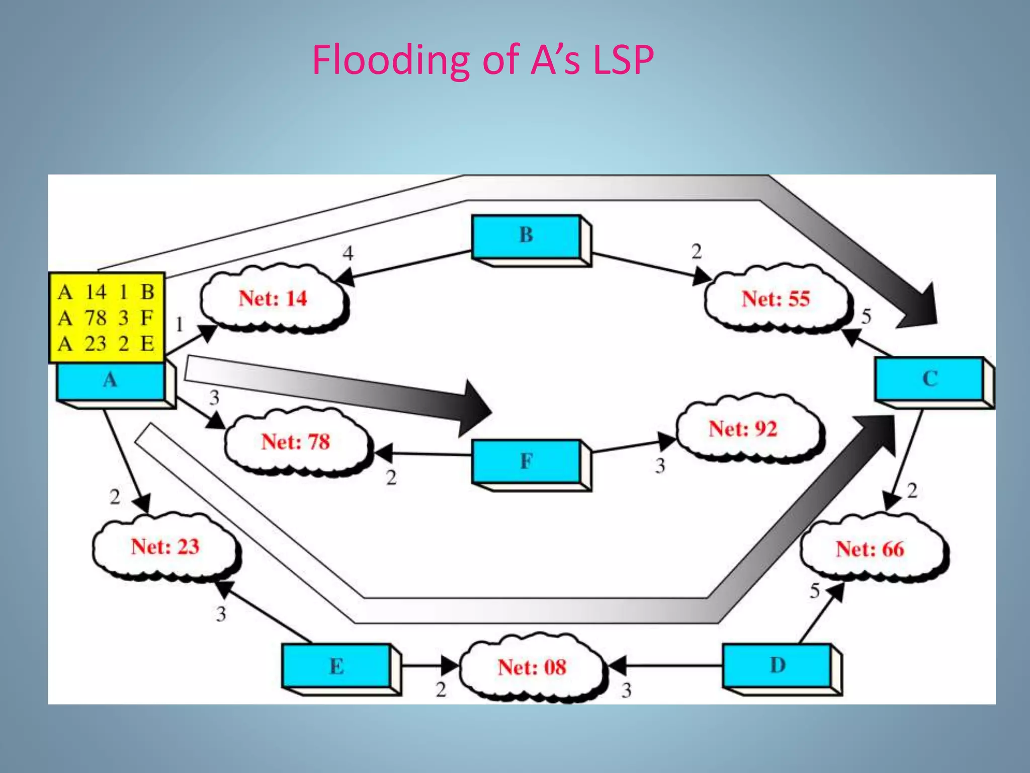 Flooding of A’s LSP
 