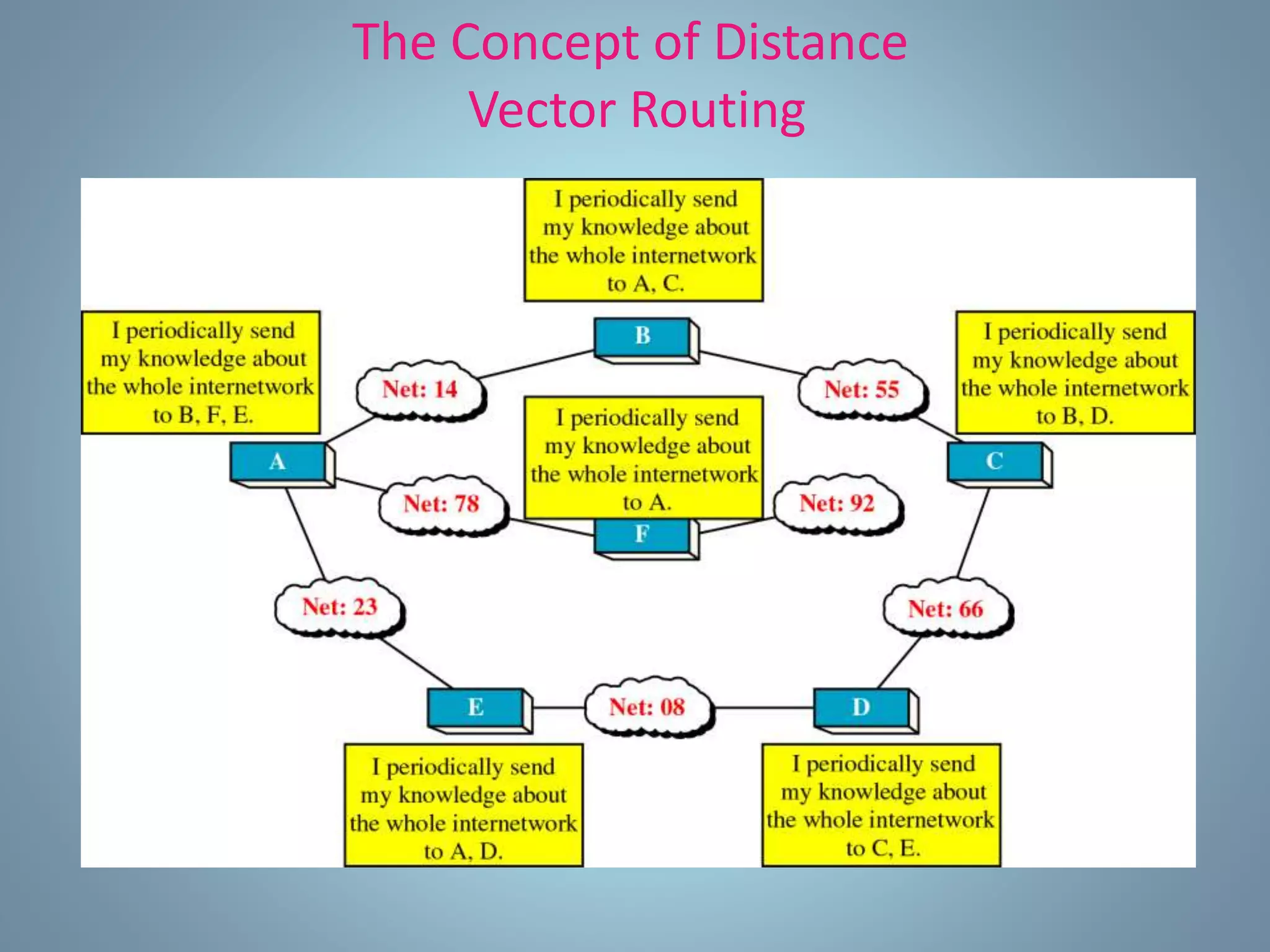 The Concept of Distance
Vector Routing
 