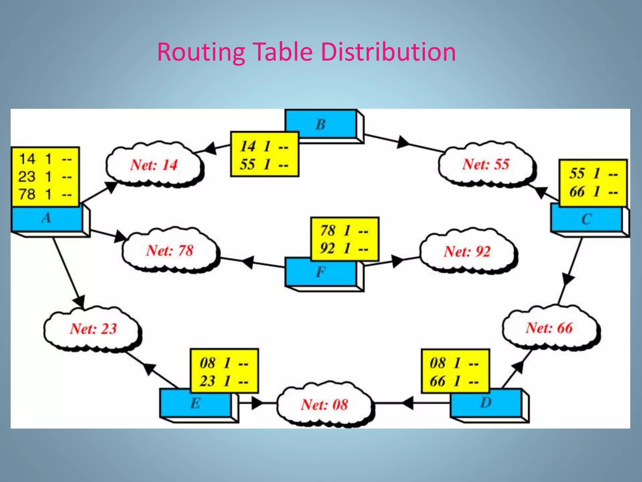 Routing Table Distribution
 