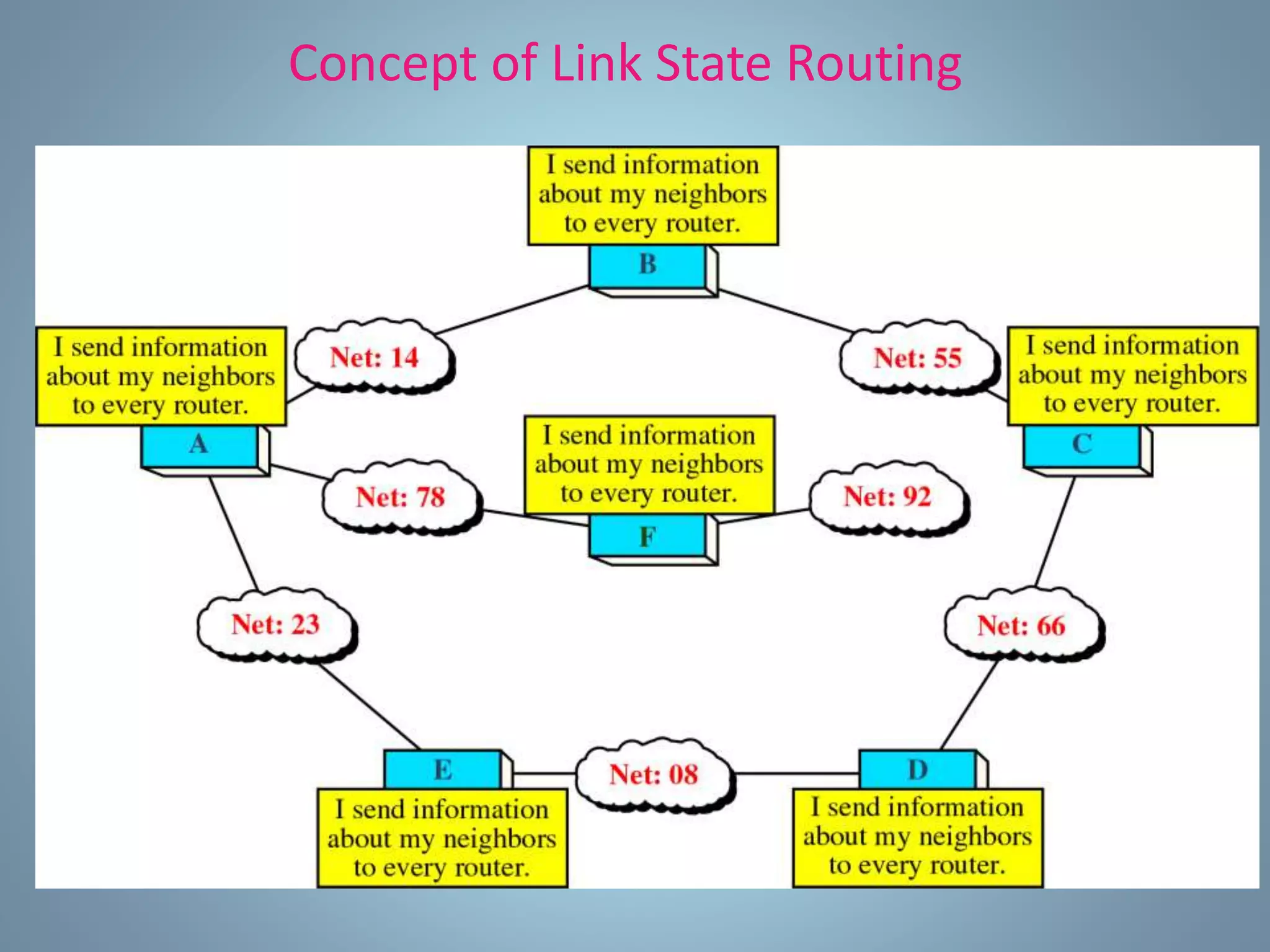 Concept of Link State Routing
 