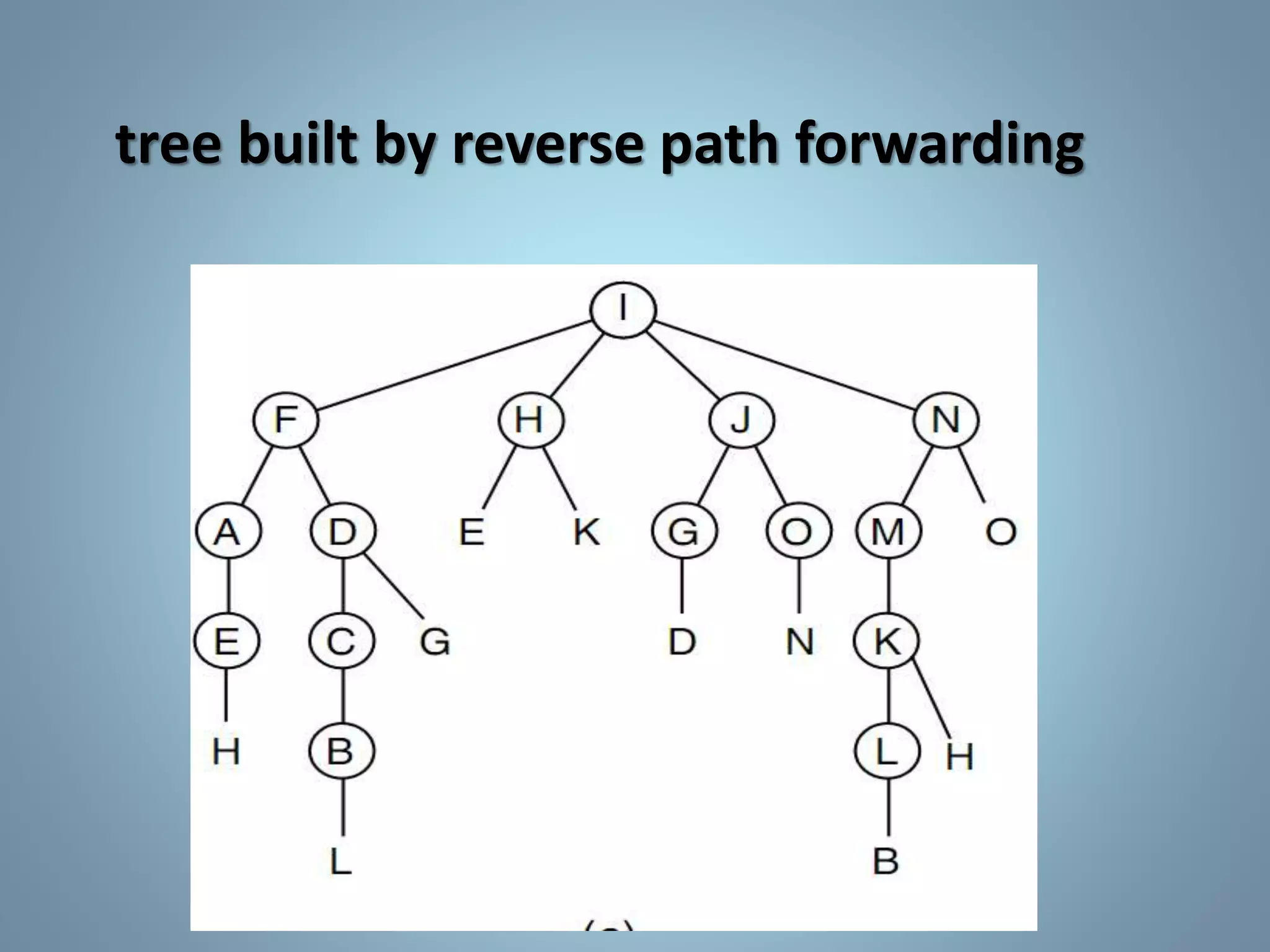 tree built by reverse path forwarding
 