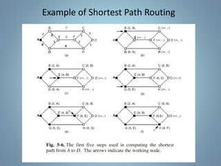 Example of Shortest Path Routing
 