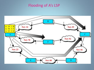 Flooding of A’s LSP
 