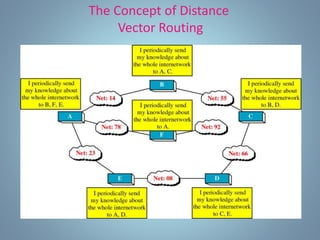 The Concept of Distance
Vector Routing
 