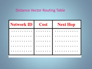 Distance Vector Routing Table
 