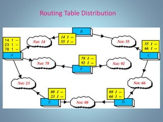 Routing Table Distribution
 