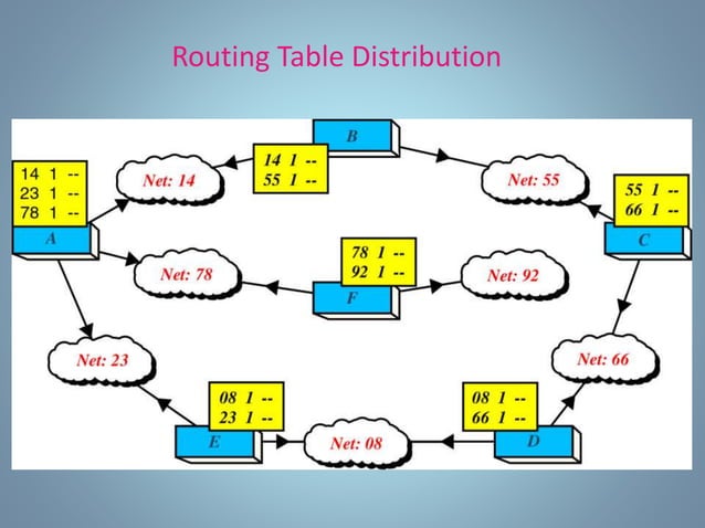 Routing algorithm