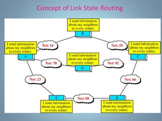 Routing algorithm | PPT