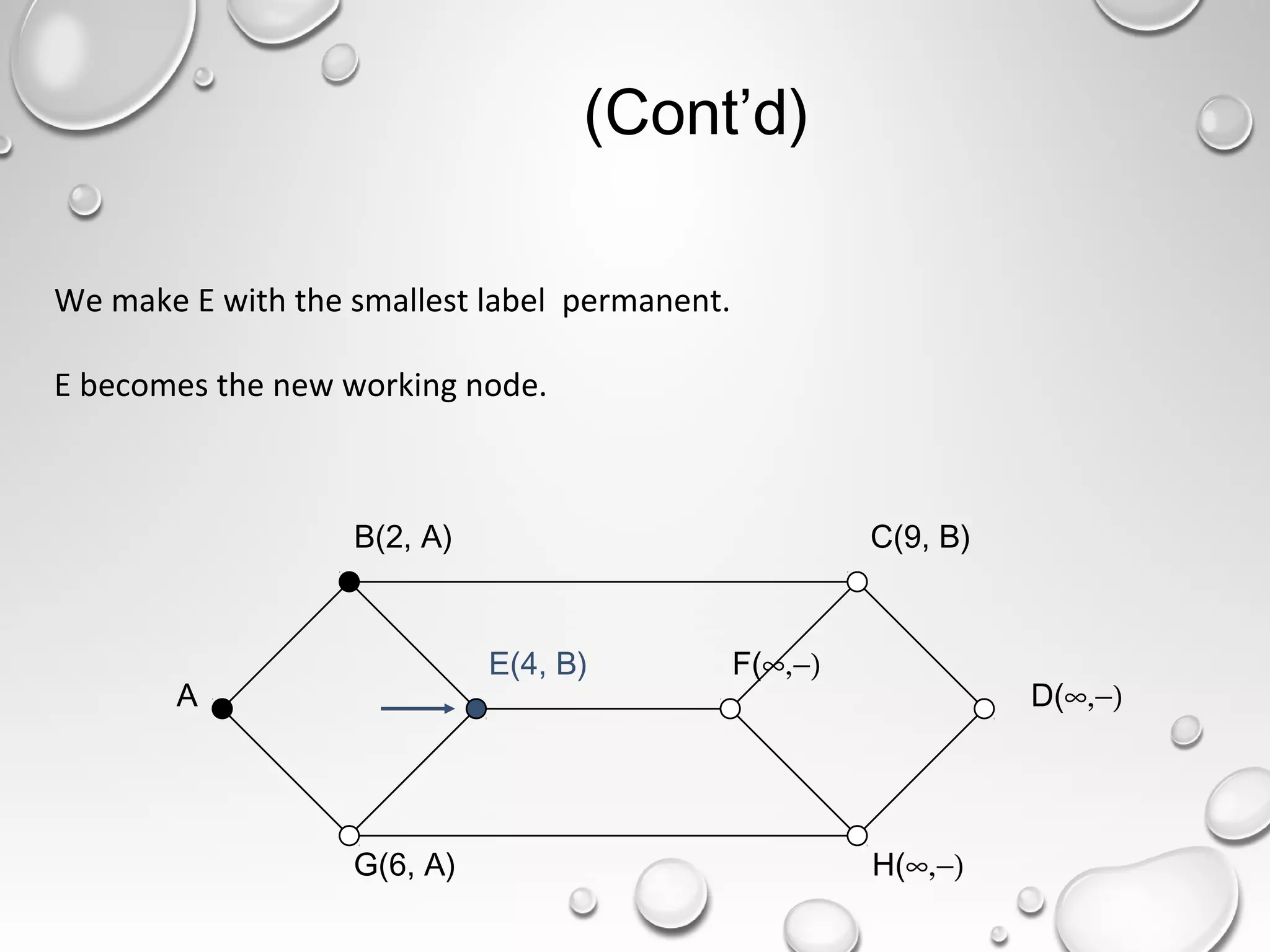 (Cont’d)
A
B(2, A) C(9, B)
E(4, B) F(∞,−)
D(∞,−)
G(6, A) H(∞,−)
We make E with the smallest label permanent.
E becomes the new working node.
 