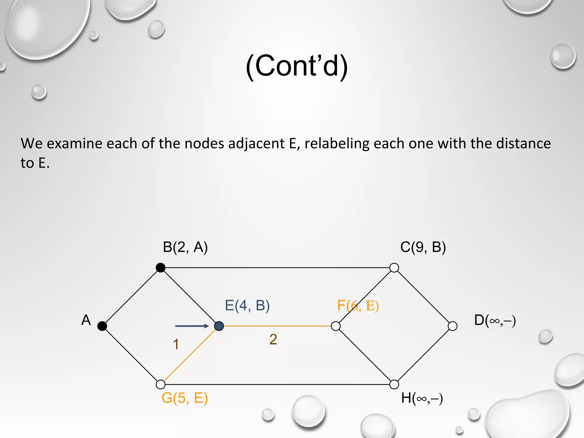 E(4, B)
(Cont’d)
1 2
A
B(2, A) C(9, B)
F(6, Ε)
D(∞,−)
G(5, E) H(∞,−)
We examine each of the nodes adjacent E, relabeling each one with the distance
to E.
 