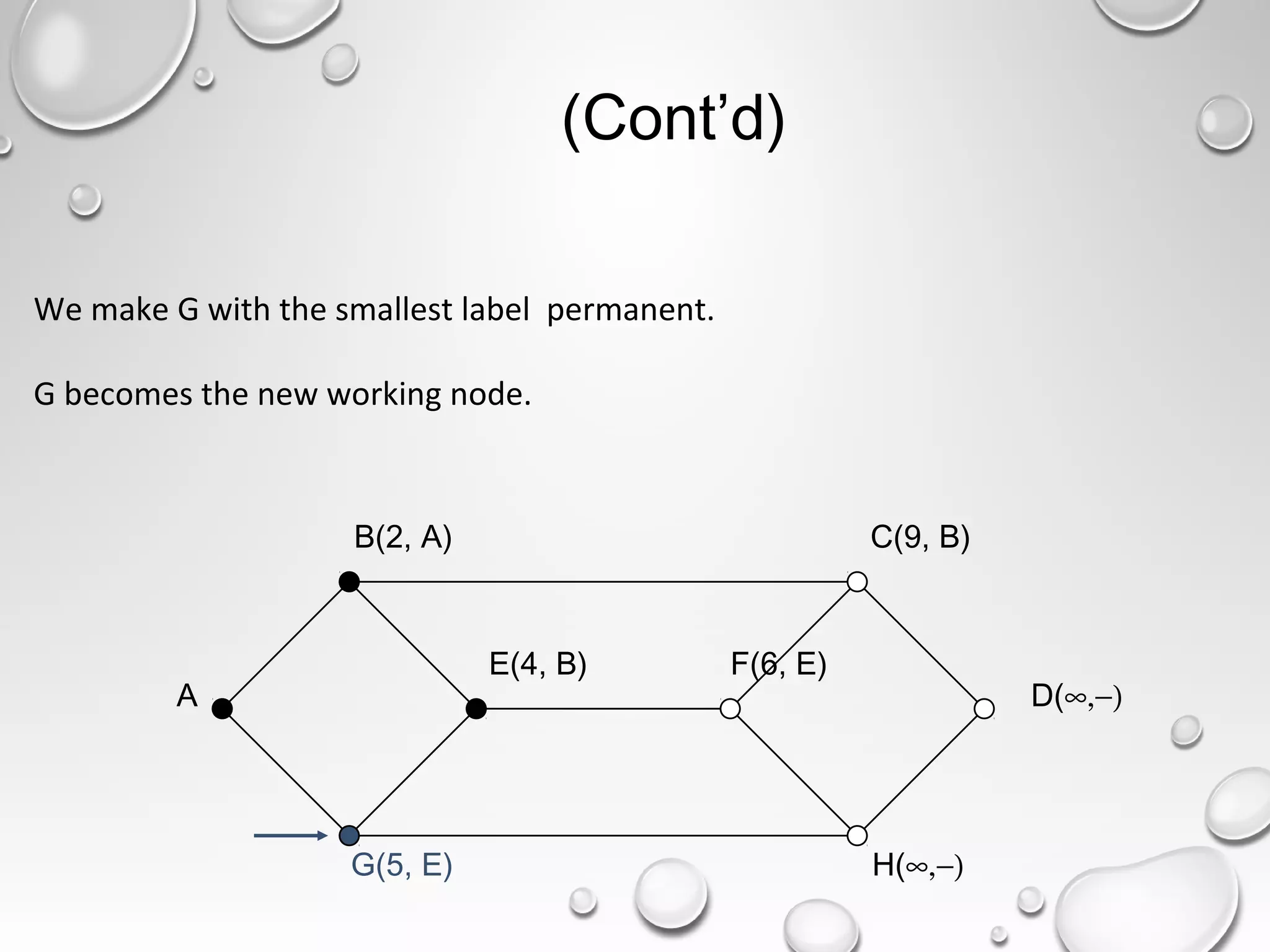 (Cont’d)
A
B(2, A) C(9, B)
E(4, B) F(6, E)
D(∞,−)
G(5, E) H(∞,−)
We make G with the smallest label permanent.
G becomes the new working node.
 