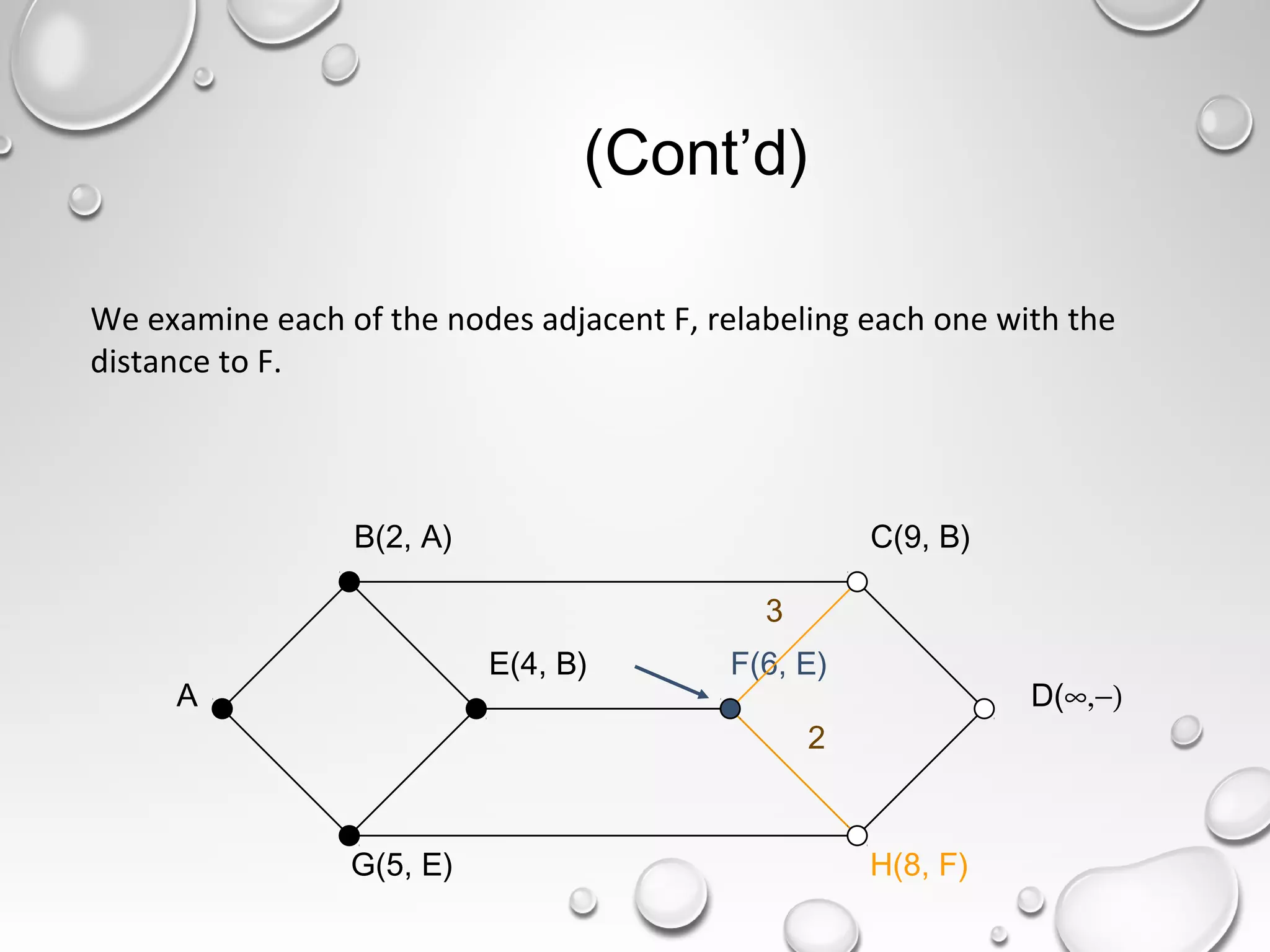 E(4, B)
(Cont’d)
2
A
B(2, A) C(9, B)
F(6, E)
D(∞,−)
G(5, E) H(8, F)
3
We examine each of the nodes adjacent F, relabeling each one with the
distance to F.
 