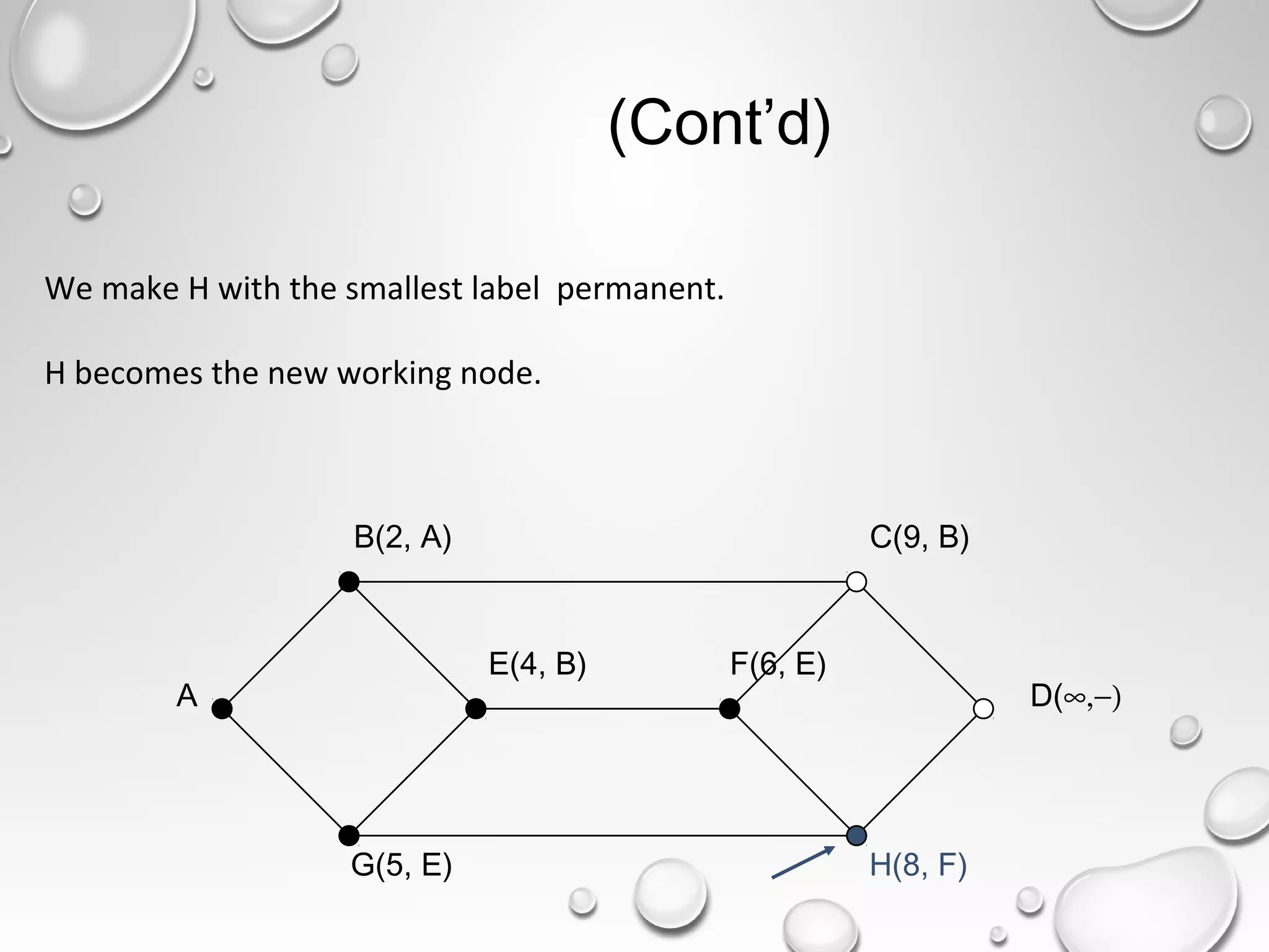 (Cont’d)
A
B(2, A) C(9, B)
E(4, B) F(6, E)
D(∞,−)
G(5, E) H(8, F)
We make H with the smallest label permanent.
H becomes the new working node.
 