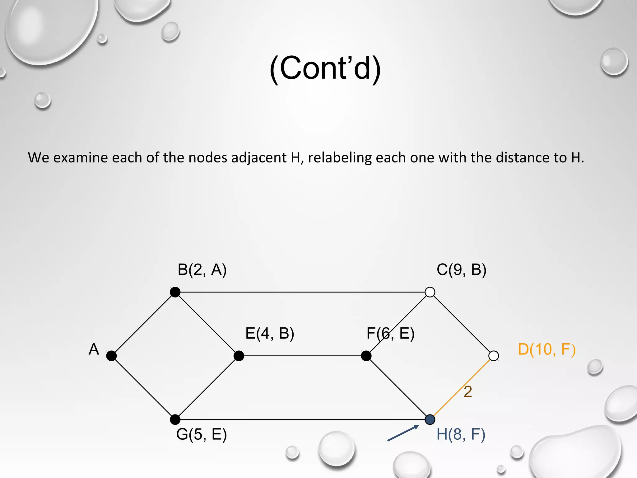 E(4, B)
(Cont’d)
2
A
B(2, A) C(9, B)
F(6, E)
D(10, F)
G(5, E) H(8, F)
We examine each of the nodes adjacent H, relabeling each one with the distance to H.
 