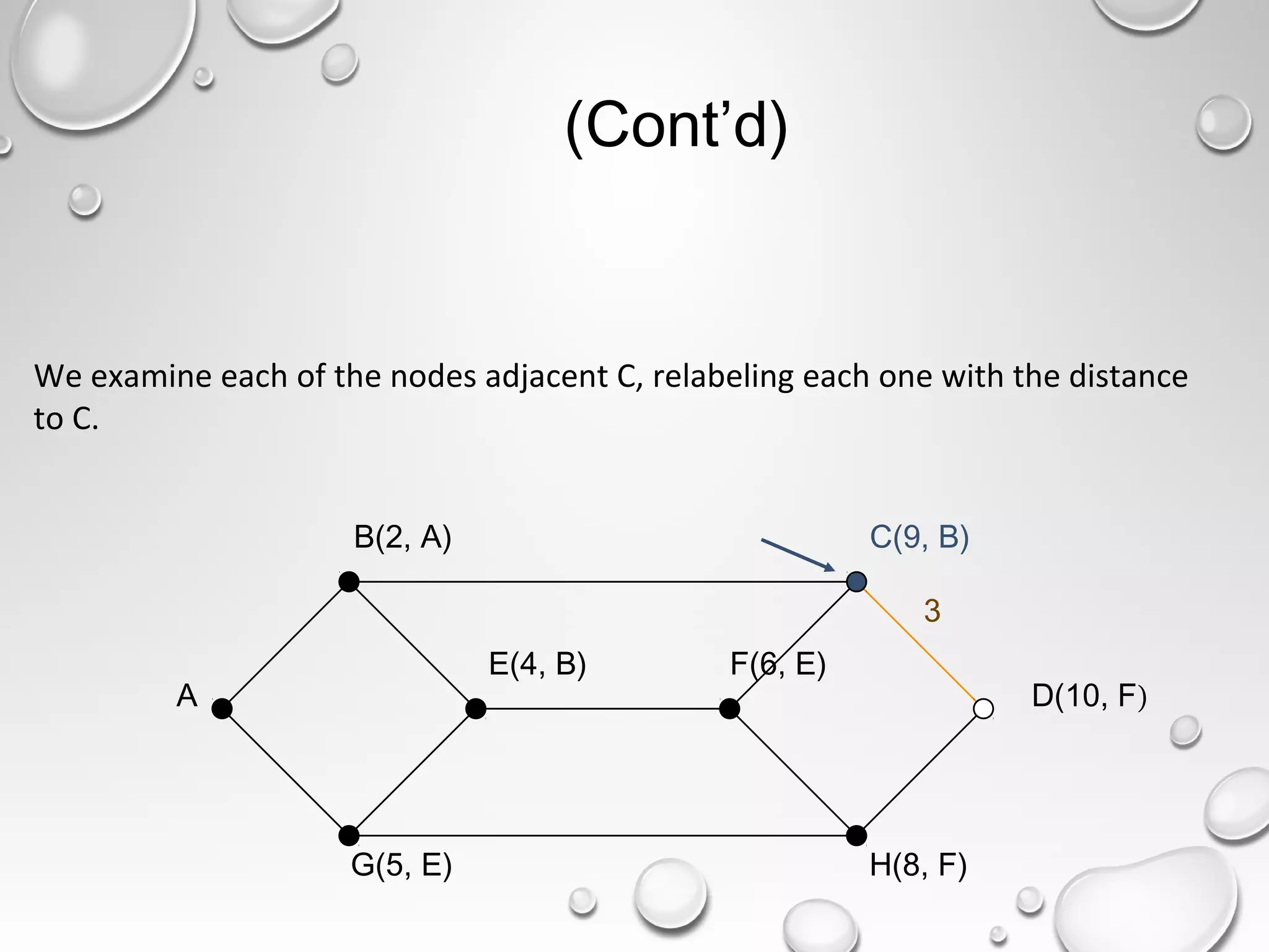 (Cont’d)
E(4, B)
A
B(2, A) C(9, B)
F(6, E)
D(10, F)
G(5, E) H(8, F)
3
We examine each of the nodes adjacent C, relabeling each one with the distance
to C.
 