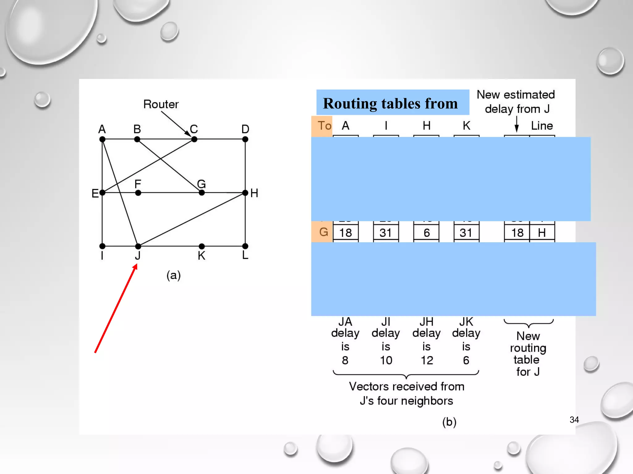 Routing algorithm network layer | PPT