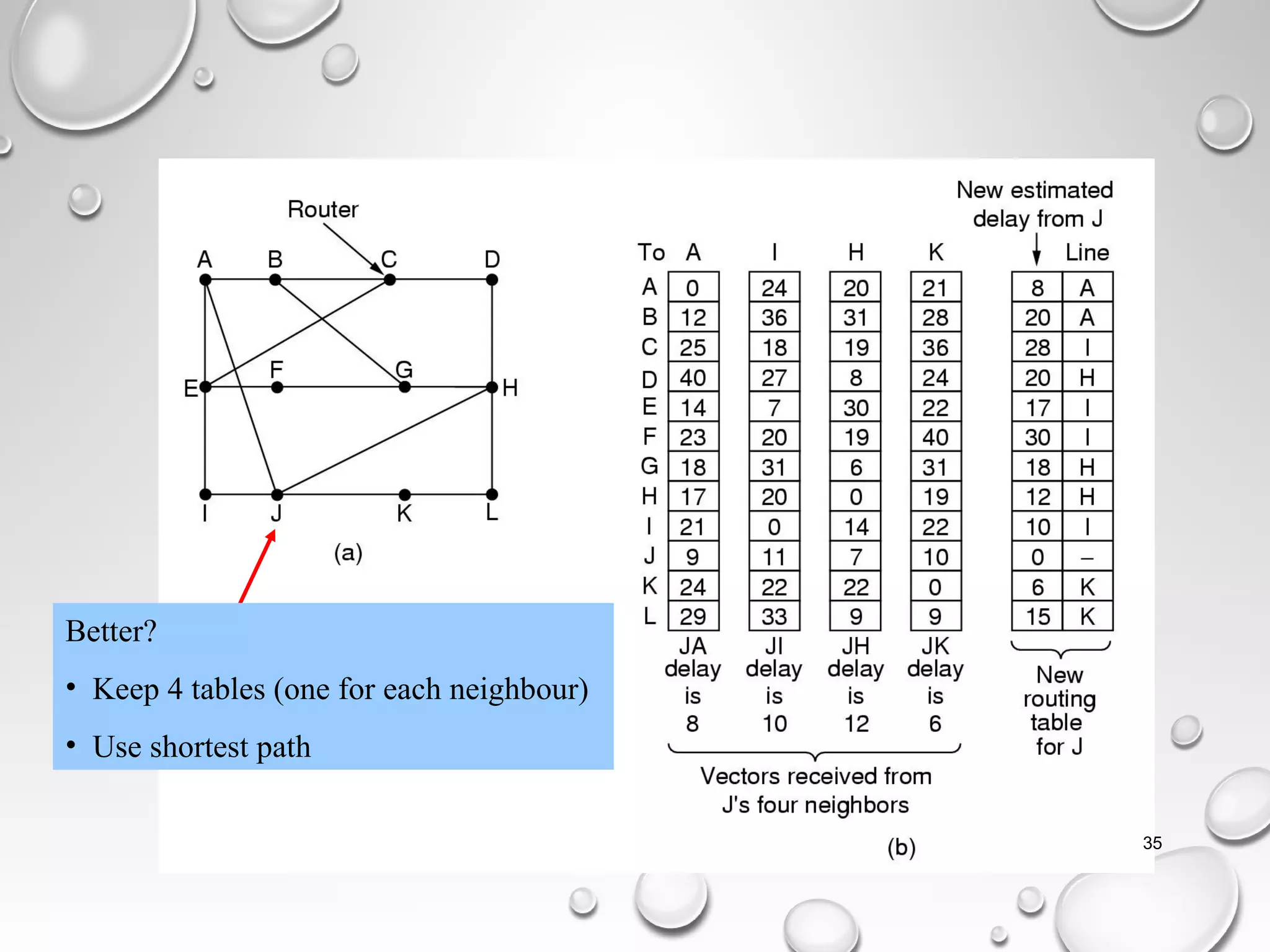 Better?
• Keep 4 tables (one for each neighbour)
• Use shortest path
35
 