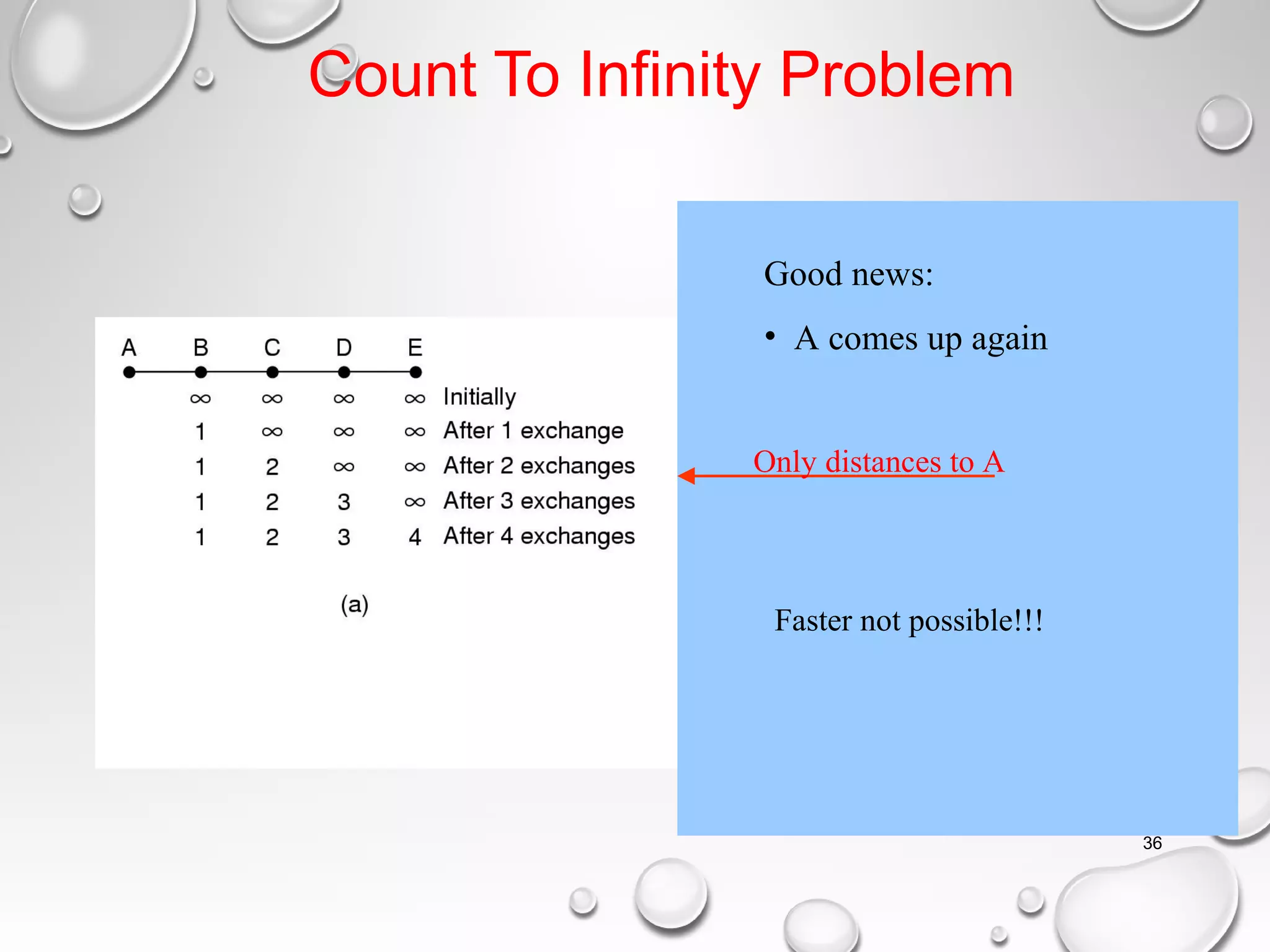Count To Infinity Problem
Good news:
• A comes up again
Only distances to A
Faster not possible!!!
36
 
