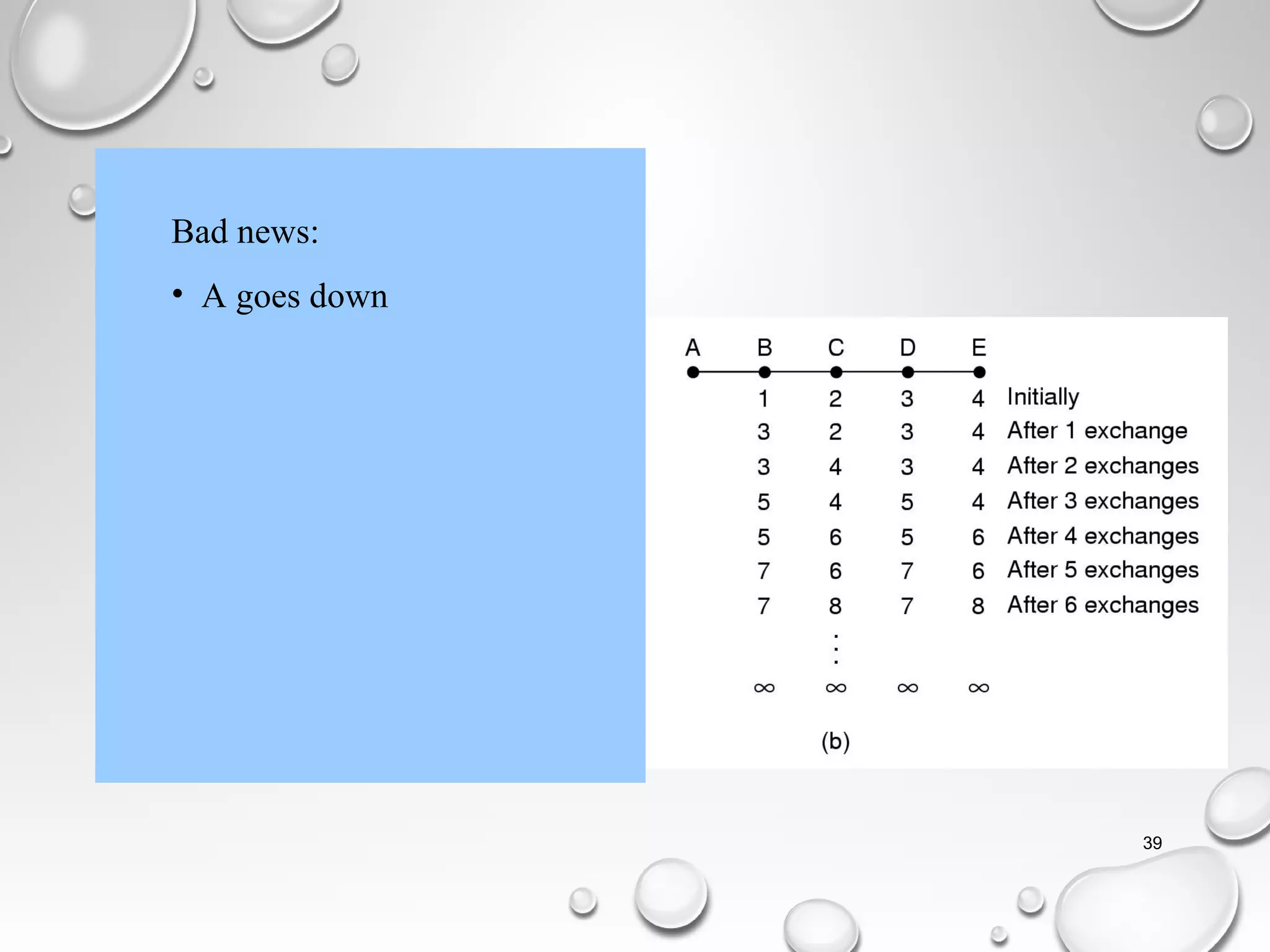 Bad news:
• A goes down
39
 