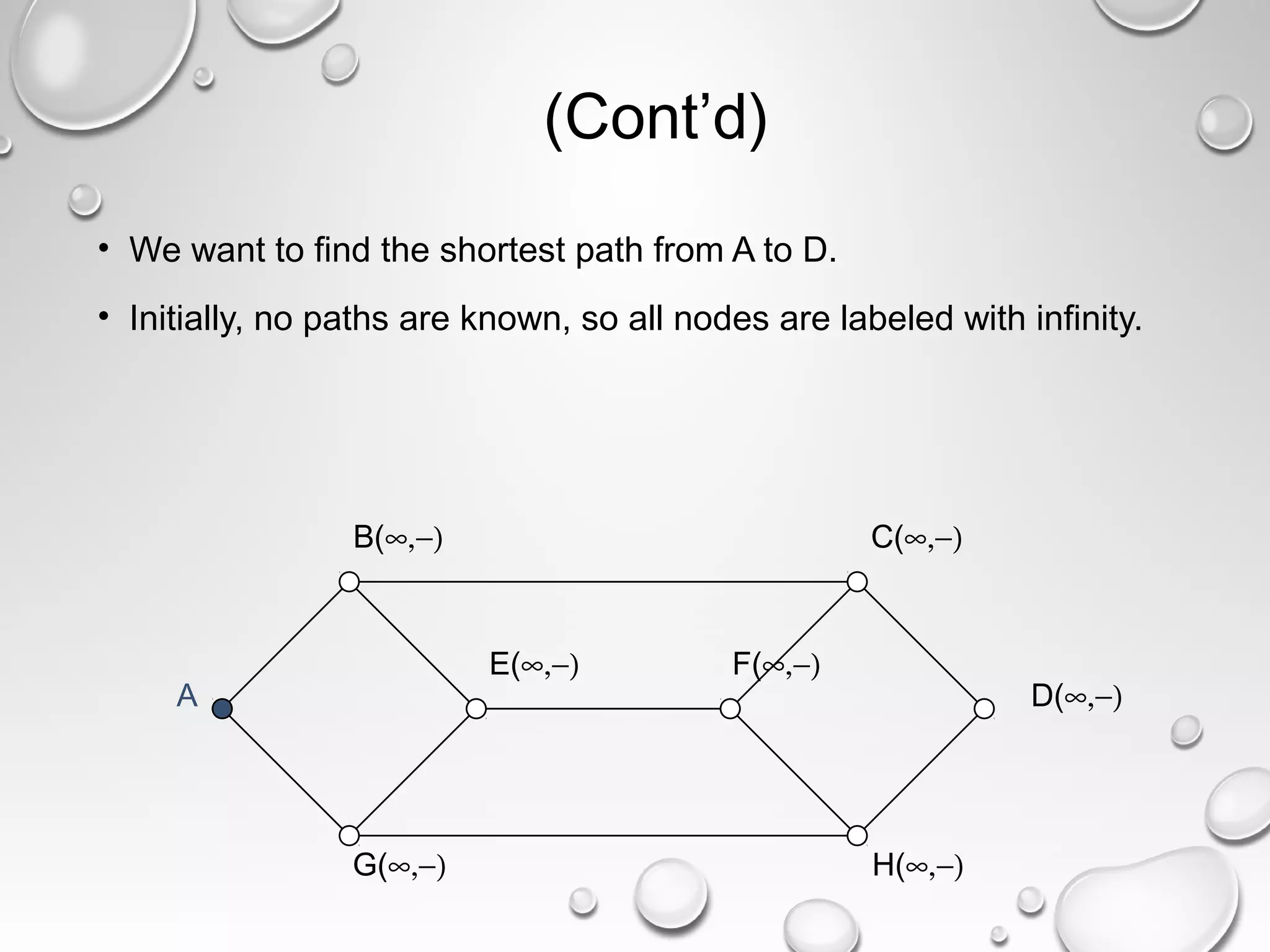 (Cont’d)
• We want to find the shortest path from A to D.
• Initially, no paths are known, so all nodes are labeled with infinity.
A
B(∞,−) C(∞,−)
E(∞,−) F(∞,−)
D(∞,−)
G(∞,−) H(∞,−)
 