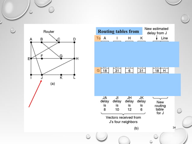 Routing algorithm network layer | PPT