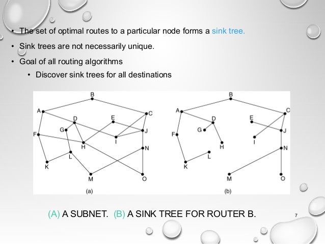 Routing algorithm network layer