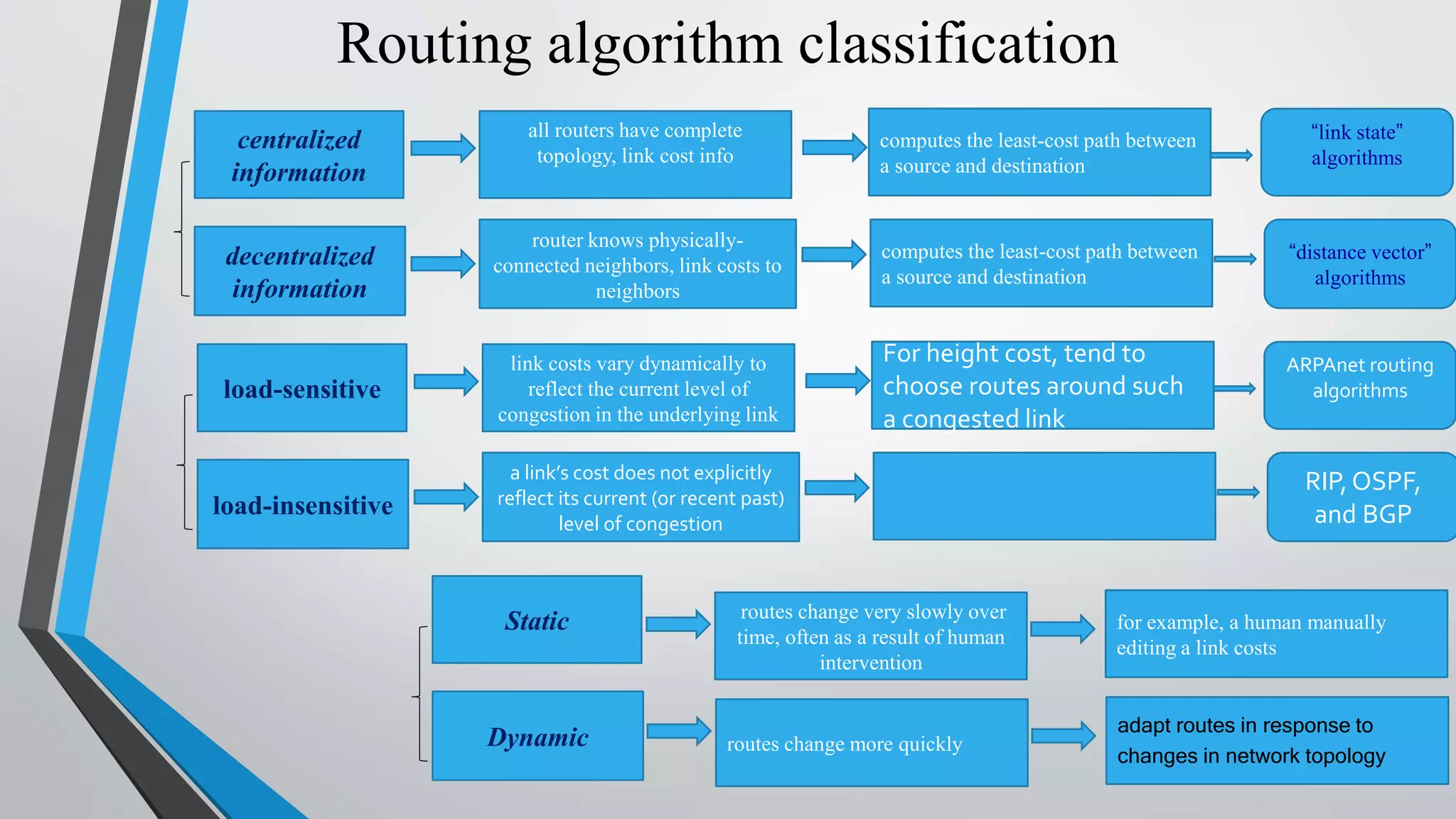 Routing algorithms | PPTX