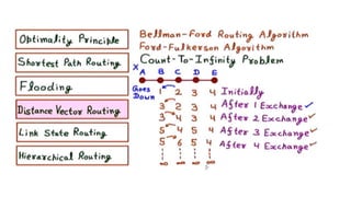 Routing algorithms mehodology materials doc1 | PPT