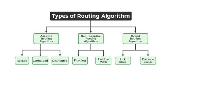 Routing algorithms mehodology materials doc1 | PPT