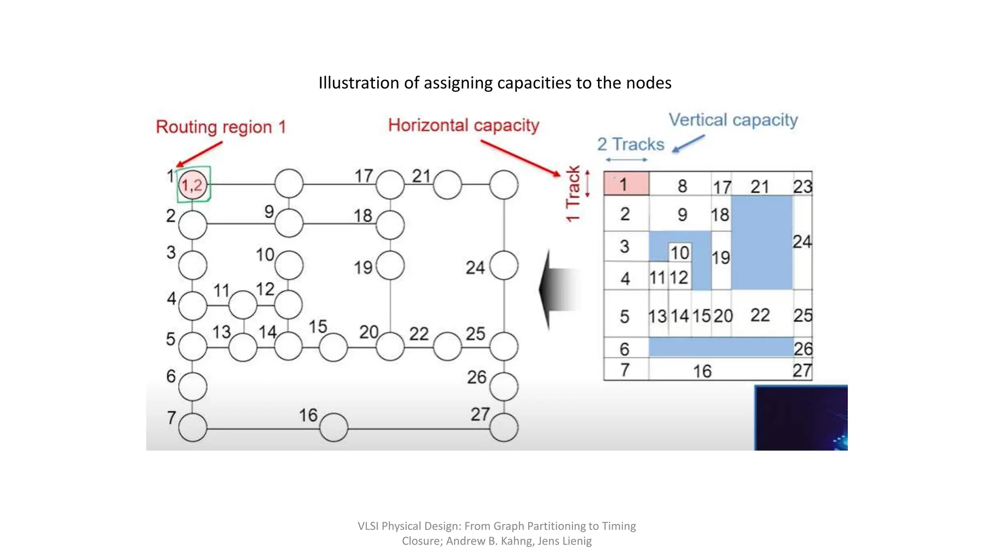 Illustration of assigning capacities to the nodes
VLSI Physical Design: From Graph Partitioning to Timing
Closure; Andrew B. Kahng, Jens Lienig
 