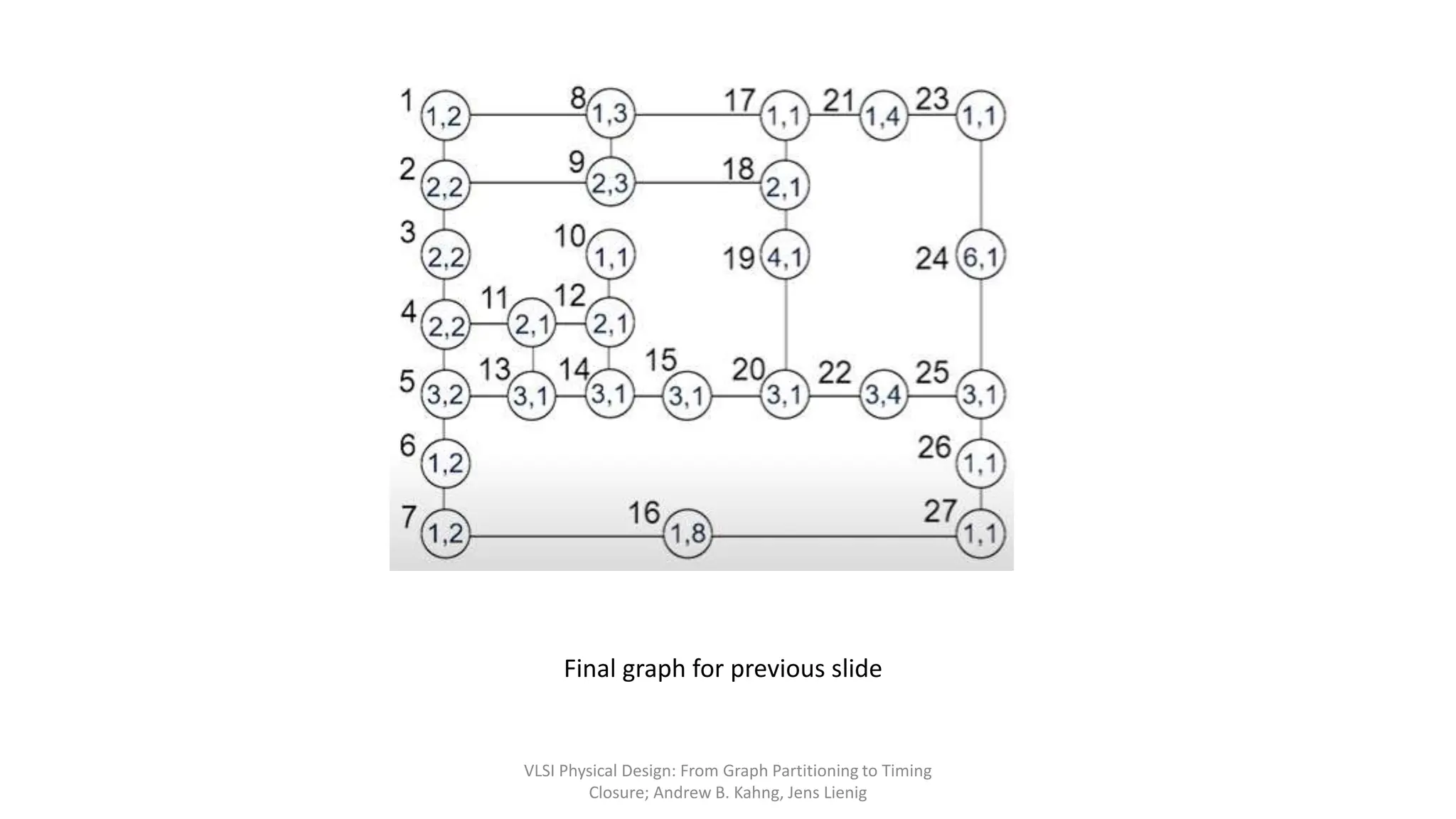 Final graph for previous slide
VLSI Physical Design: From Graph Partitioning to Timing
Closure; Andrew B. Kahng, Jens Lienig
 